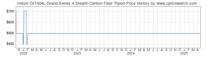 Price History Graph for Induro GIT404L Grand Series 4 Stealth Carbon Fiber Tripod