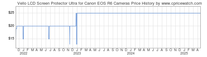 Price History Graph for Vello LCD Screen Protector Ultra for Canon EOS R6 Cameras