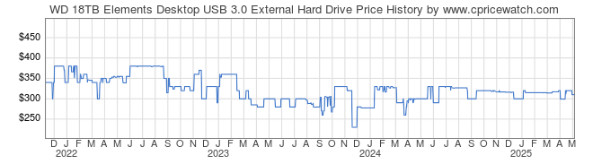 Price History Graph for WD 18TB Elements Desktop USB 3.0 External Hard Drive