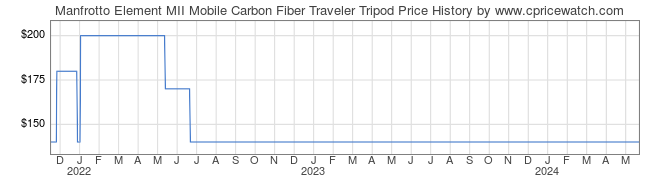 Price History Graph for Manfrotto Element MII Mobile Carbon Fiber Traveler Tripod