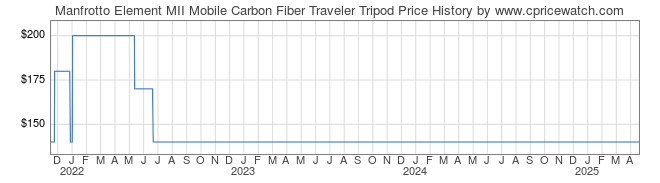 Price History Graph for Manfrotto Element MII Mobile Carbon Fiber Traveler Tripod