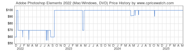 Price History Graph for Adobe Photoshop Elements 2022 (Mac/Windows, DVD)