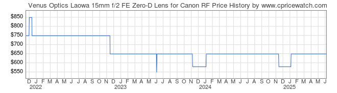 Price History Graph for Venus Optics Laowa 15mm f/2 FE Zero-D Lens for Canon RF