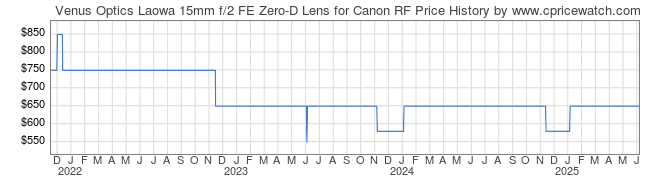 Price History Graph for Venus Optics Laowa 15mm f/2 FE Zero-D Lens for Canon RF