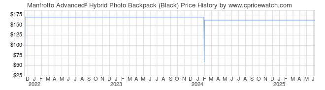 Price History Graph for Manfrotto Advanced˛ Hybrid Photo Backpack (Black)