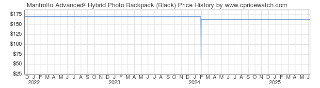 Price History Graph for Manfrotto Advanced Hybrid Photo Backpack (Black)