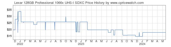 Price History Graph for Lexar 128GB Professional 1066x UHS-I SDXC