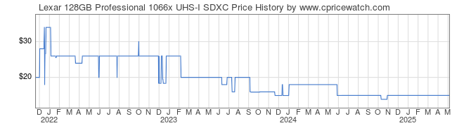 Price History Graph for Lexar 128GB Professional 1066x UHS-I SDXC