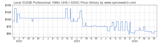 Price History Graph for Lexar 512GB Professional 1066x UHS-I SDXC