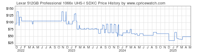 Price History Graph for Lexar 512GB Professional 1066x UHS-I SDXC