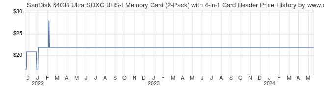 Price History Graph for SanDisk 64GB Ultra SDXC UHS-I Memory Card (2-Pack) with 4-in-1 Card Reader