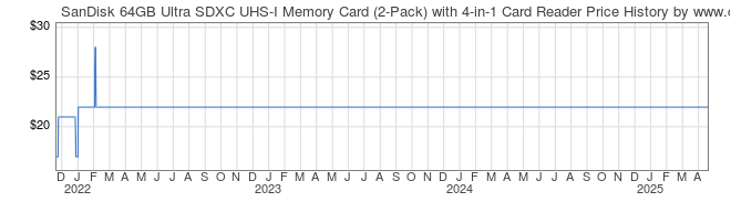 Price History Graph for SanDisk 64GB Ultra SDXC UHS-I Memory Card (2-Pack) with 4-in-1 Card Reader