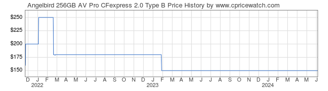Price History Graph for Angelbird 256GB AV Pro CFexpress 2.0 Type B