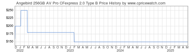 Price History Graph for Angelbird 256GB AV Pro CFexpress 2.0 Type B