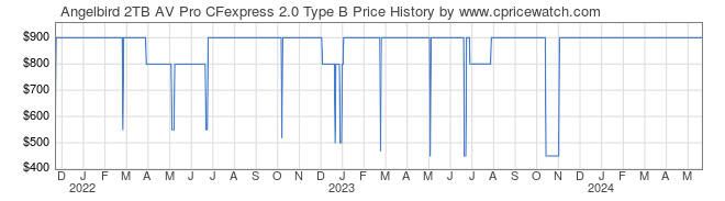 Price History Graph for Angelbird 2TB AV Pro CFexpress 2.0 Type B