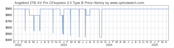 Price History Graph for Angelbird 2TB AV Pro CFexpress 2.0 Type B