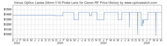 Price History Graph for Venus Optics Laowa 24mm f/14 Probe Lens for Canon RF