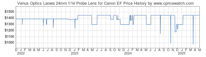 Price History Graph for Venus Optics Laowa 24mm f/14 Probe Lens for Canon EF