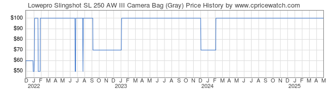 Price History Graph for Lowepro Slingshot SL 250 AW III Camera Bag (Gray)