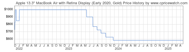 Price History Graph for Apple 13.3