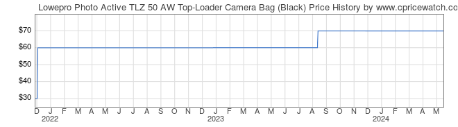 Price History Graph for Lowepro Photo Active TLZ 50 AW Top-Loader Camera Bag (Black)