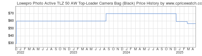 Price History Graph for Lowepro Photo Active TLZ 50 AW Top-Loader Camera Bag (Black)