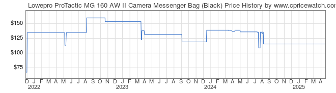 Price History Graph for Lowepro ProTactic MG 160 AW II Camera Messenger Bag (Black)