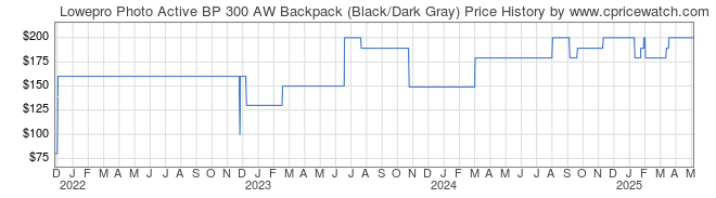 Price History Graph for Lowepro Photo Active BP 300 AW Backpack (Black/Dark Gray)