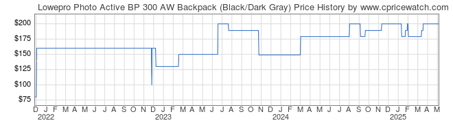 Price History Graph for Lowepro Photo Active BP 300 AW Backpack (Black/Dark Gray)