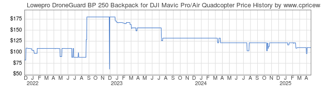 Price History Graph for Lowepro DroneGuard BP 250 Backpack for DJI Mavic Pro/Air Quadcopter