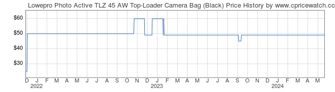 Price History Graph for Lowepro Photo Active TLZ 45 AW Top-Loader Camera Bag (Black)