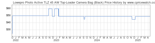 Price History Graph for Lowepro Photo Active TLZ 45 AW Top-Loader Camera Bag (Black)