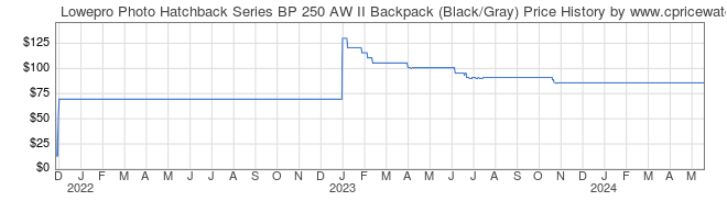 Price History Graph for Lowepro Photo Hatchback Series BP 250 AW II Backpack (Black/Gray)