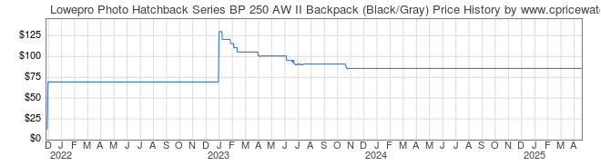 Price History Graph for Lowepro Photo Hatchback Series BP 250 AW II Backpack (Black/Gray)