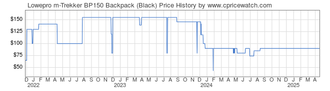 Price History Graph for Lowepro m-Trekker BP150 Backpack (Black)