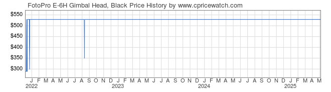 Price History Graph for FotoPro E-6H Gimbal Head, Black