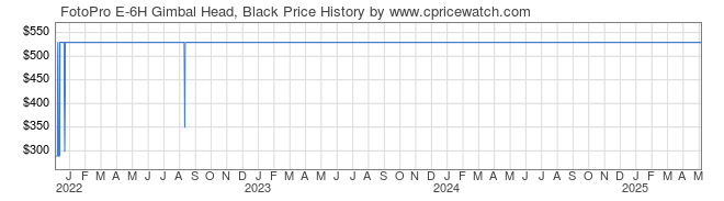 Price History Graph for FotoPro E-6H Gimbal Head, Black