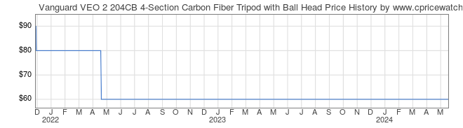 Price History Graph for Vanguard VEO 2 204CB 4-Section Carbon Fiber Tripod with Ball Head