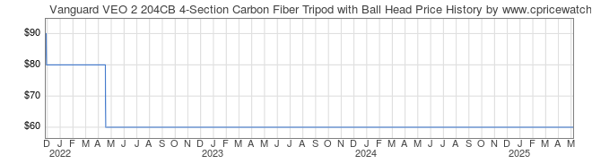 Price History Graph for Vanguard VEO 2 204CB 4-Section Carbon Fiber Tripod with Ball Head