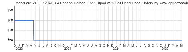 Price History Graph for Vanguard VEO 2 204CB 4-Section Carbon Fiber Tripod with Ball Head