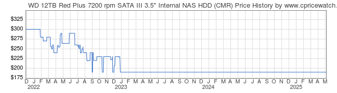 Price History Graph for WD 12TB Red Plus 7200 rpm SATA III 3.5