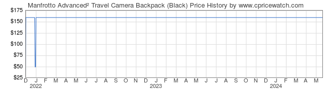 Price History Graph for Manfrotto Advanced Travel Camera Backpack (Black)
