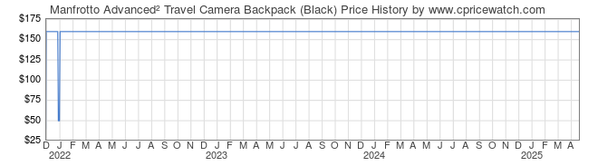 Price History Graph for Manfrotto Advanced Travel Camera Backpack (Black)