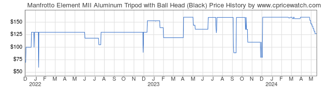Price History Graph for Manfrotto Element MII Aluminum Tripod with Ball Head (Black)