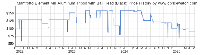 Price History Graph for Manfrotto Element MII Aluminum Tripod with Ball Head (Black)