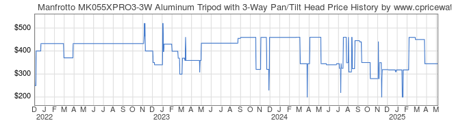 Price History Graph for Manfrotto MK055XPRO3-3W Aluminum Tripod with 3-Way Pan/Tilt Head