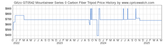 Price History Graph for Gitzo GT0542 Mountaineer Series 0 Carbon Fiber Tripod