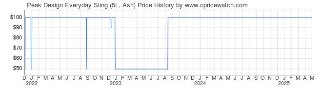 Price History Graph for Peak Design Everyday Sling (5L, Ash)