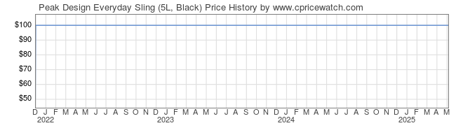 Price History Graph for Peak Design Everyday Sling (5L, Black)