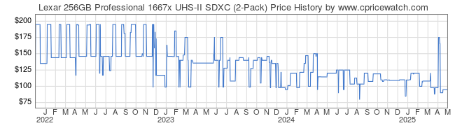 Price History Graph for Lexar 256GB Professional 1667x UHS-II SDXC (2-Pack)